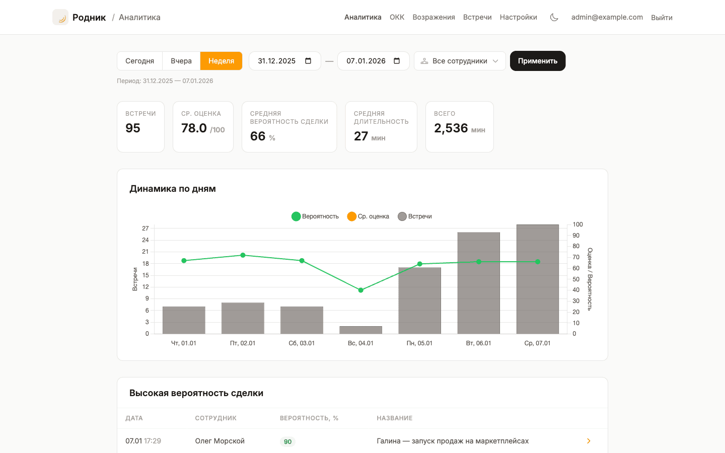 Скоринг вероятности оплаты — дашборд Родник