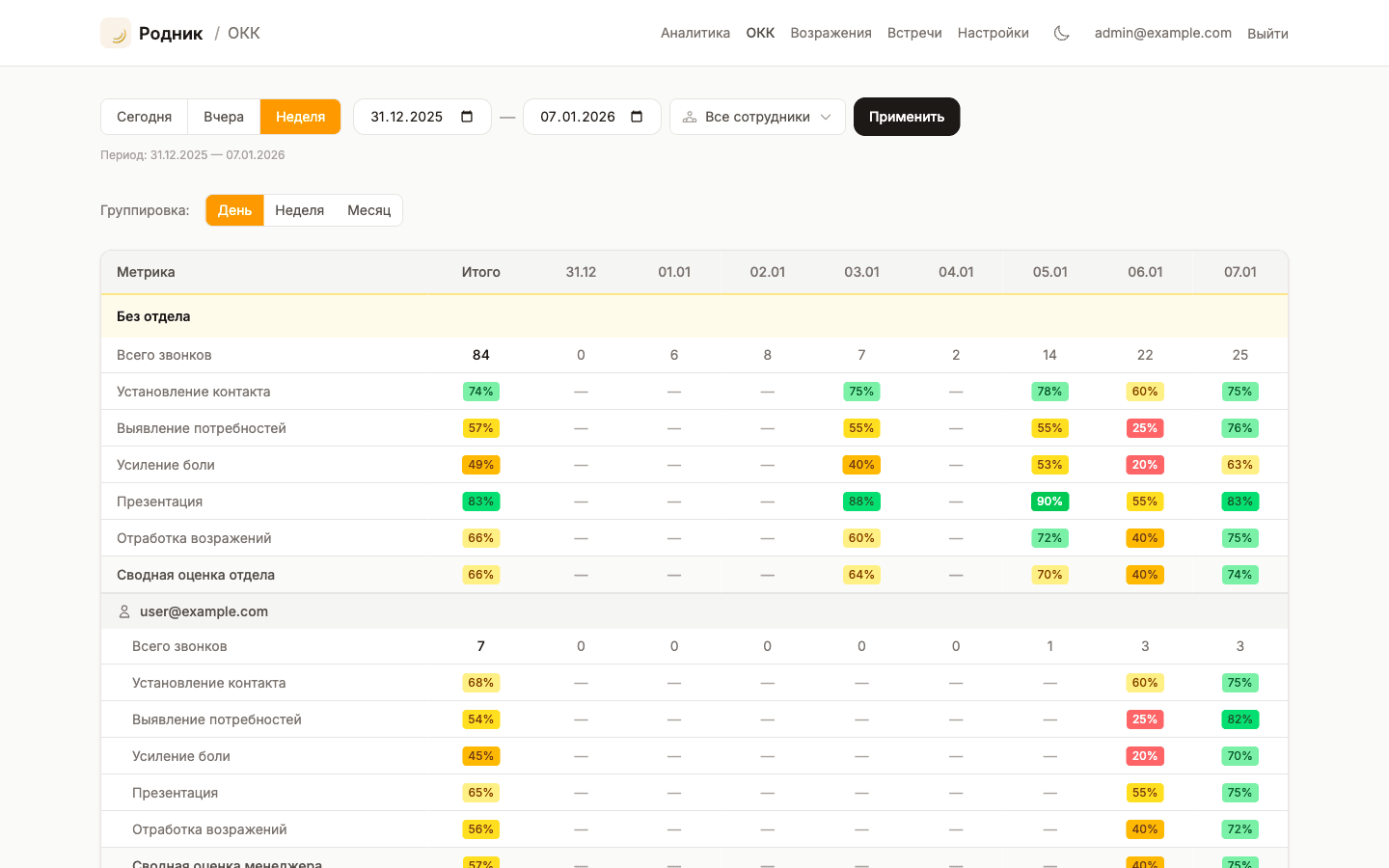 Оценка качества встреч с рекомендациями